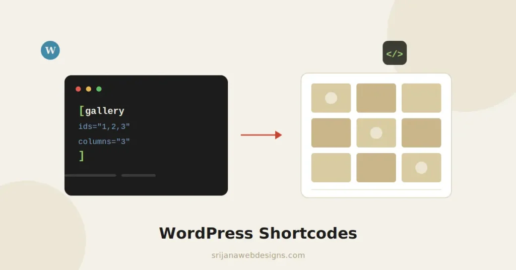WordPress shortcode bracket syntax transforming into a rendered image gallery, illustrating how WordPress shortcodes work